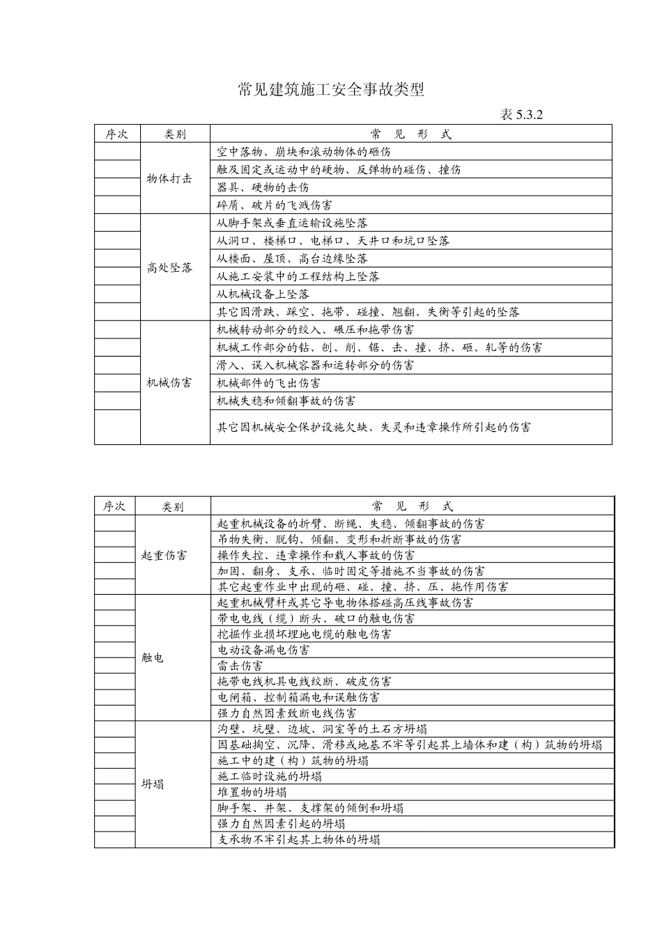 常见建筑施工安全事故类型及不安全状态表现形式_第1页