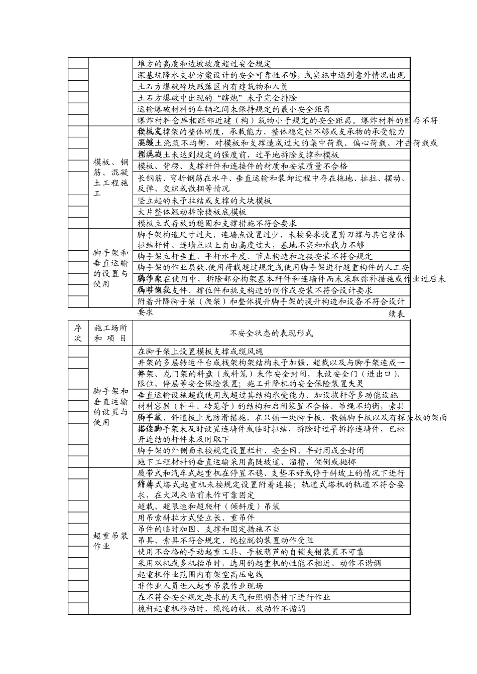 常见建筑施工安全事故类型及不安全状态表现形式_第3页