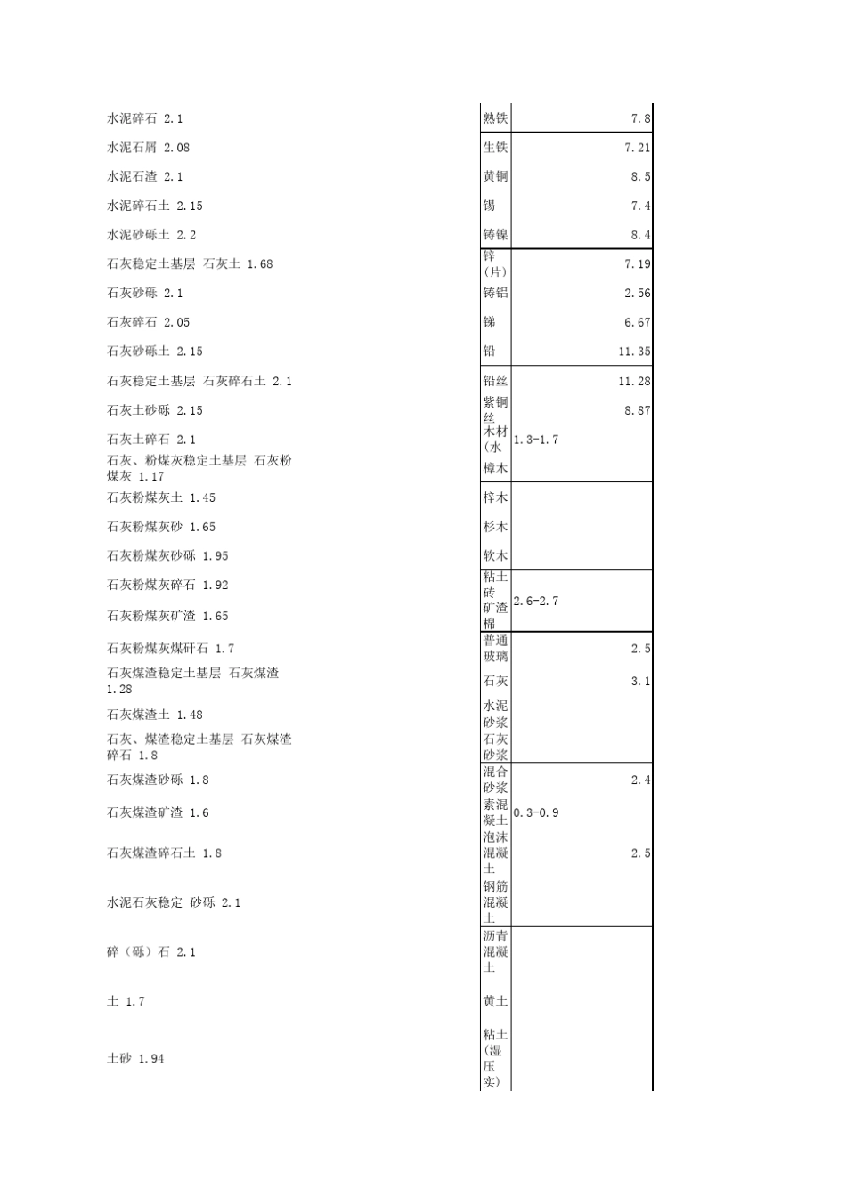 常见建筑材料比重_第2页