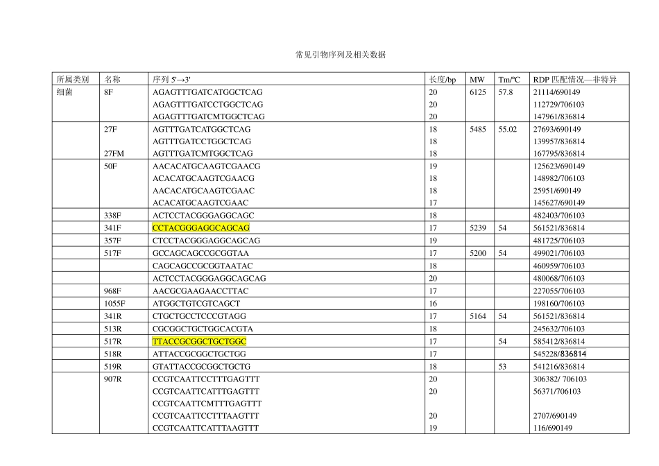 常见引物序列及相关数据_第1页