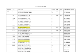 常见引物序列及相关数据