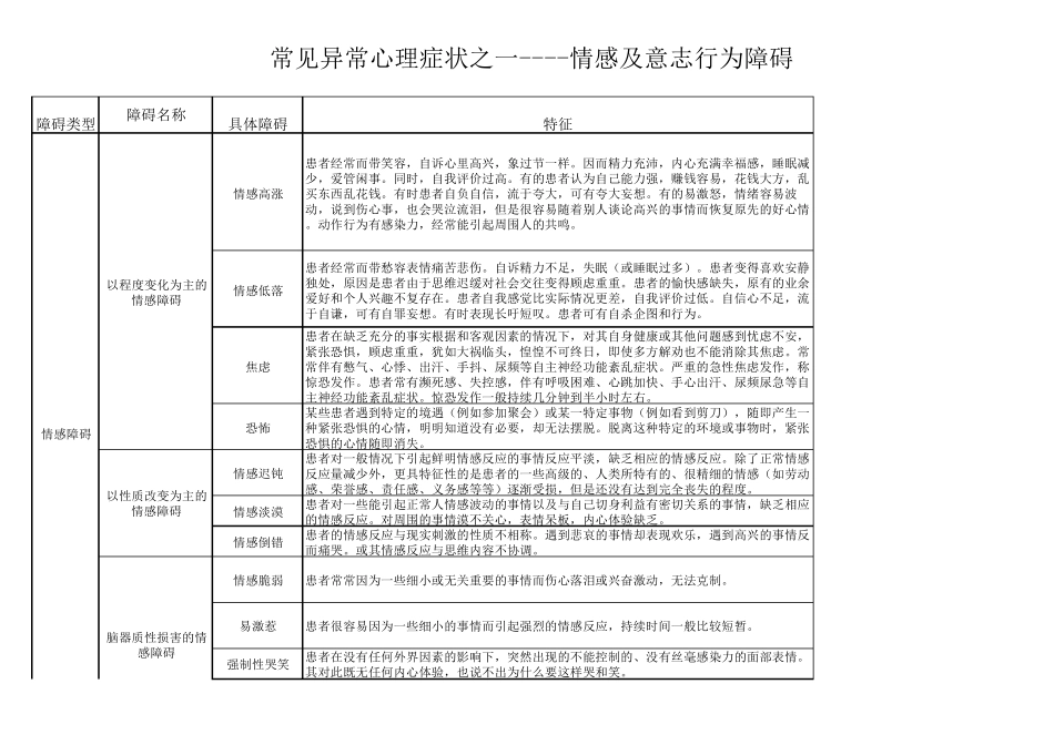 常见心理异常症状1_第1页