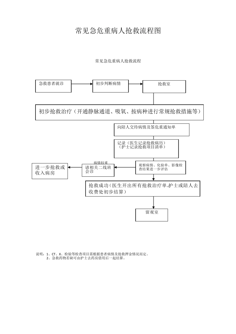 常见急危重病人抢救流程图_第1页