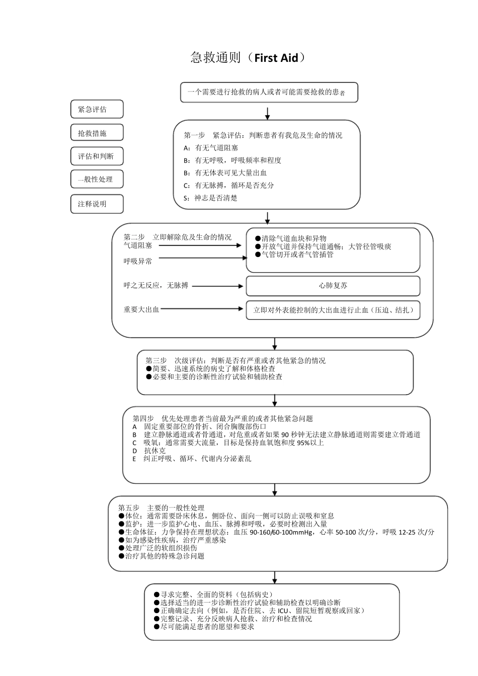 常见急危重病人抢救流程图_第2页