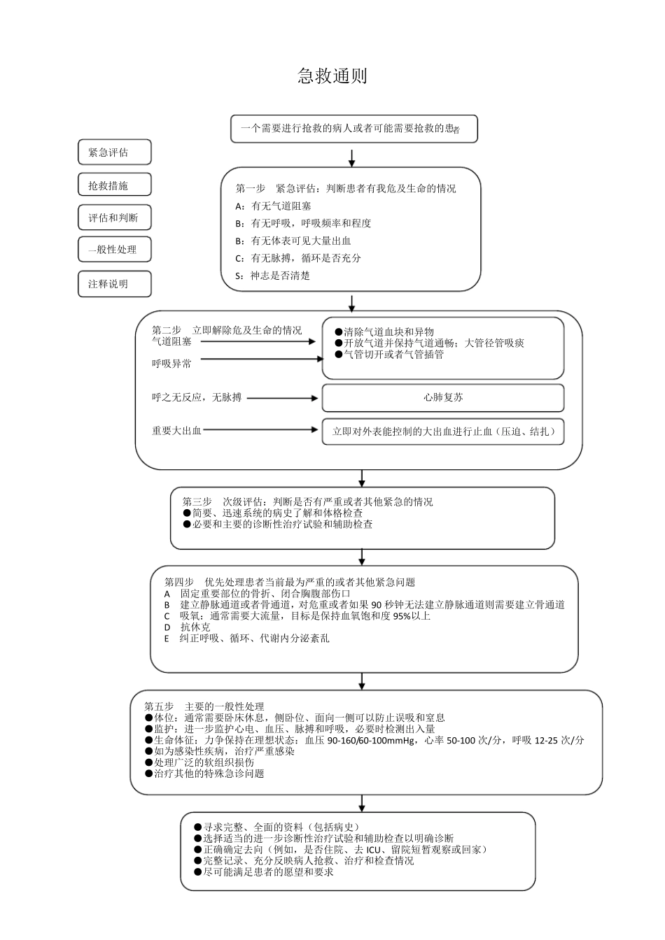 常见急危重病人抢救流程图上墙_第2页