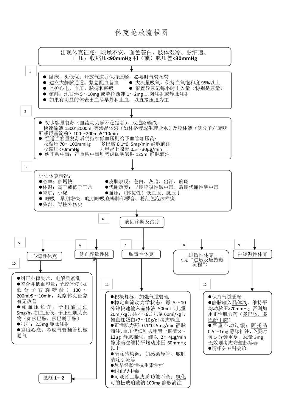 常见急危重病人抢救流程图上墙_第3页
