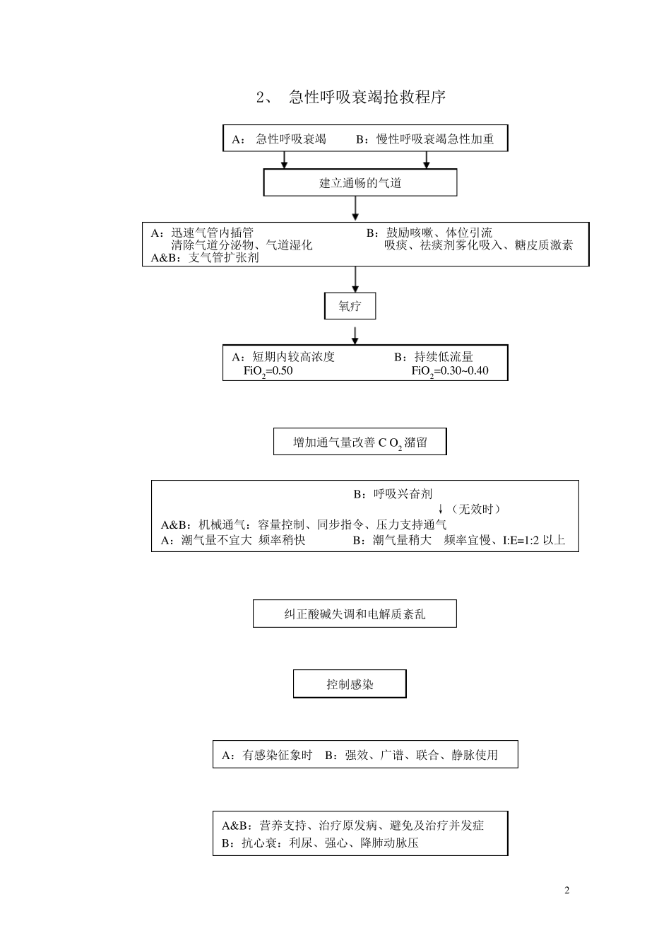 常见急危重症抢救程序_第2页