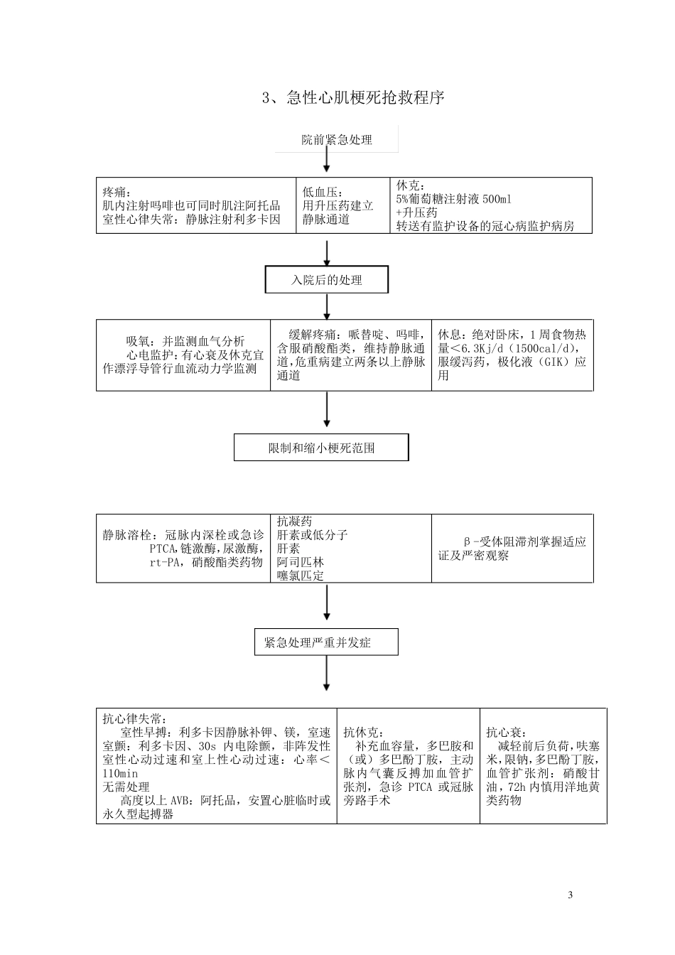 常见急危重症抢救程序_第3页