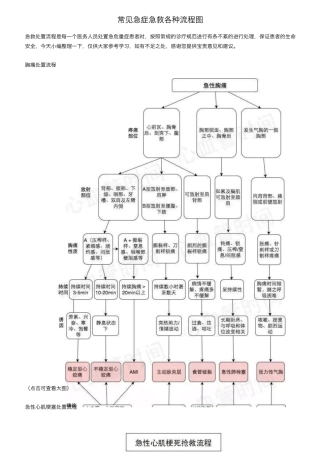 常见急症急救各种流程图