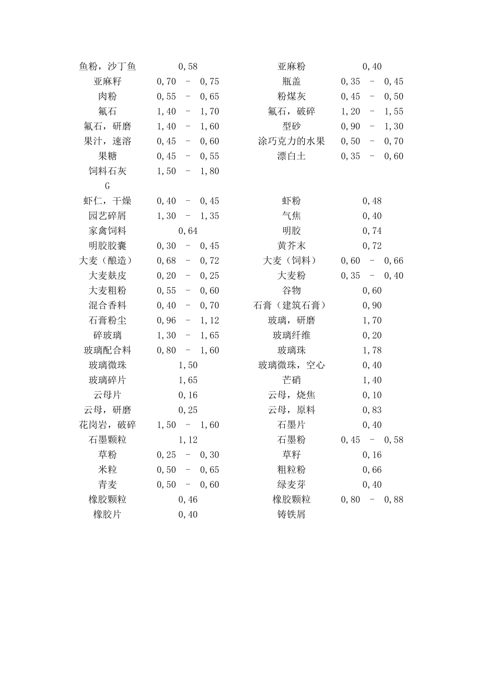 常见散料堆积密度_第3页