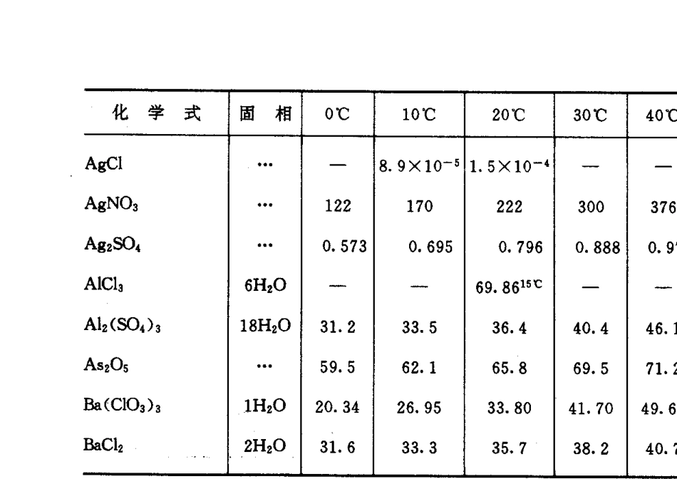 常见无机盐溶解度表_第1页