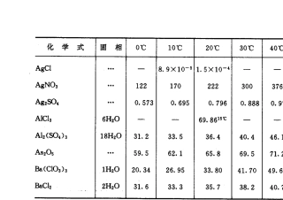 常见无机盐溶解度表