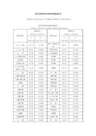 常见有机化合物的表面张力