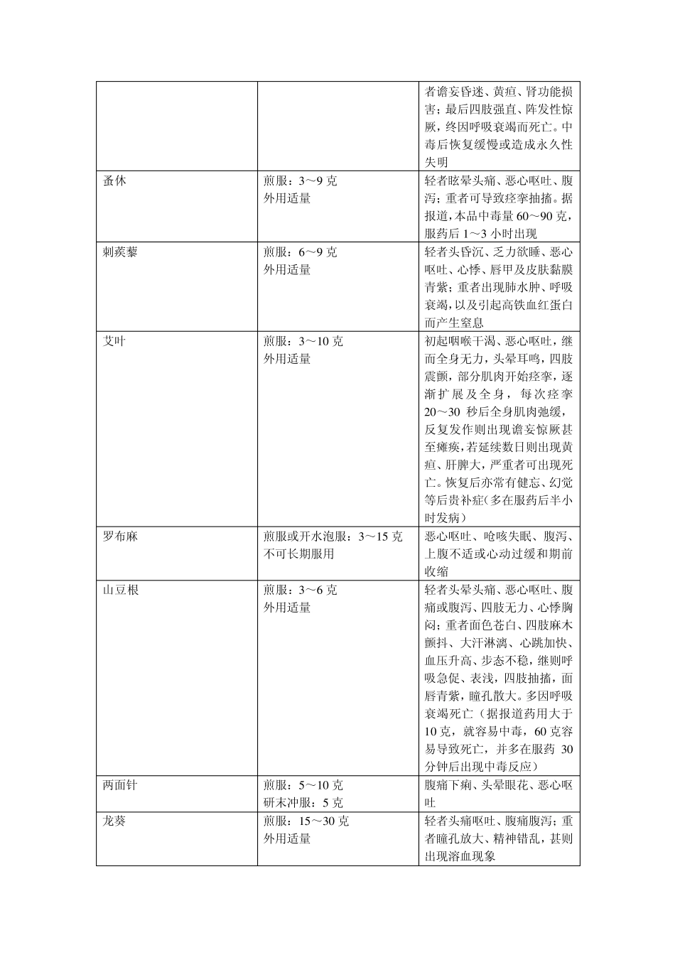 常见有毒药物的毒性_第2页