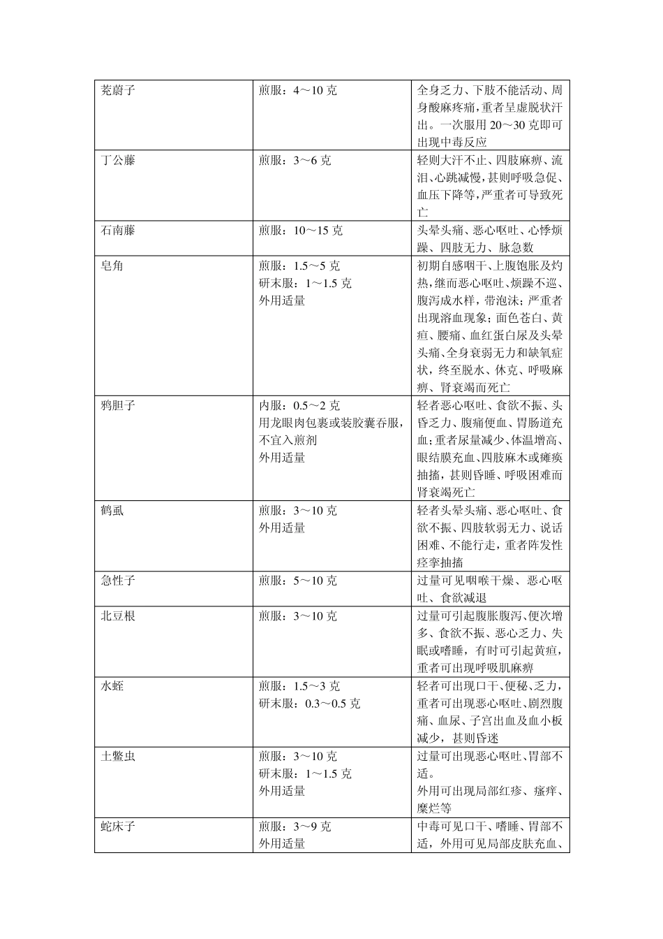 常见有毒药物的毒性_第3页