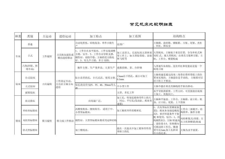 常见机床比较明细表_第1页