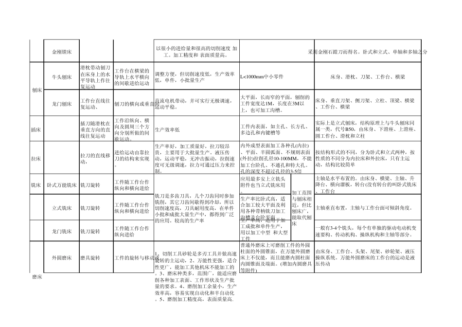 常见机床比较明细表_第2页