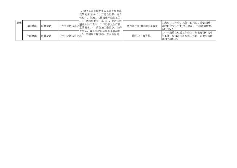 常见机床比较明细表_第3页