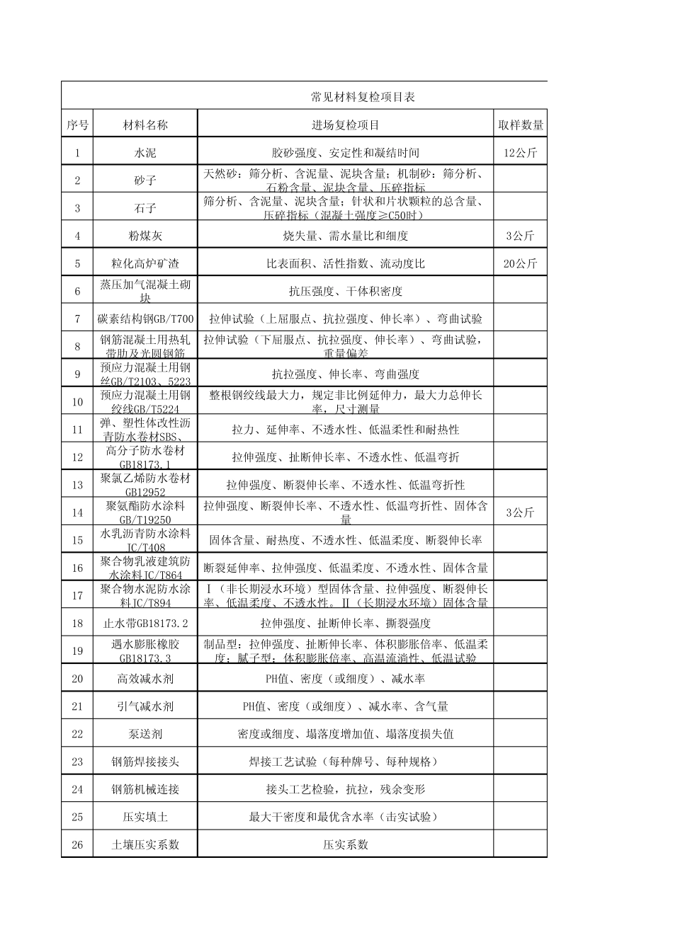 常见材料进场复检规定_第1页