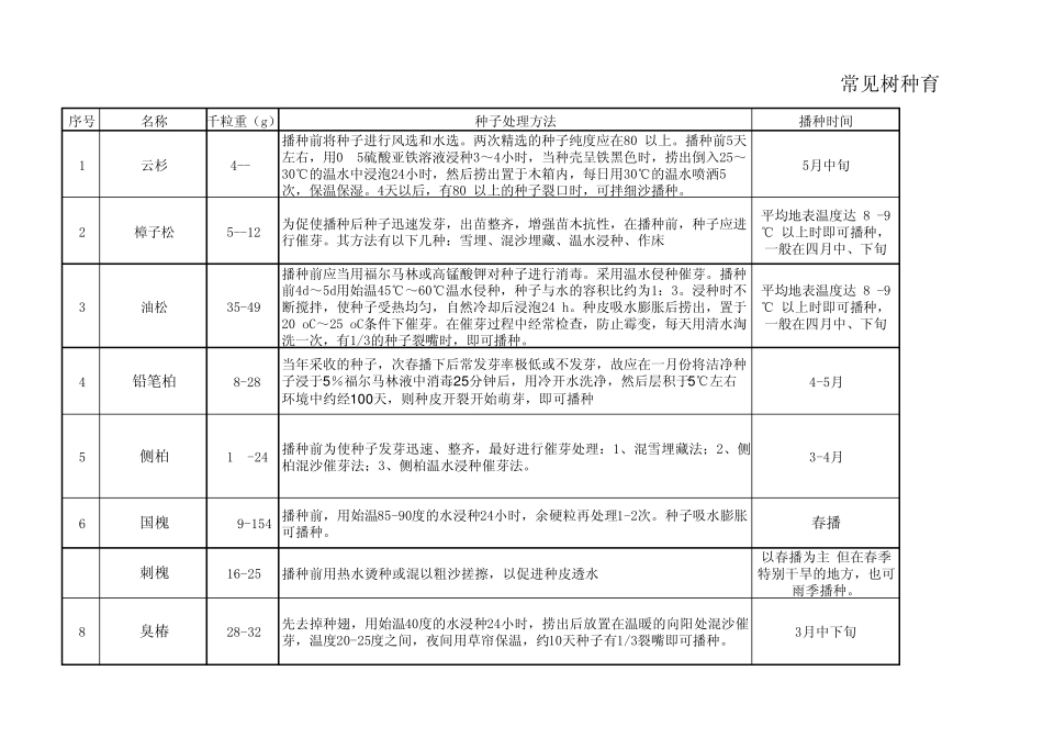常见树种育苗方法_第1页