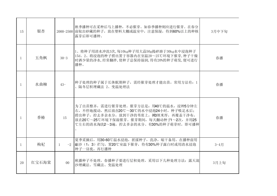 常见树种育苗方法_第3页