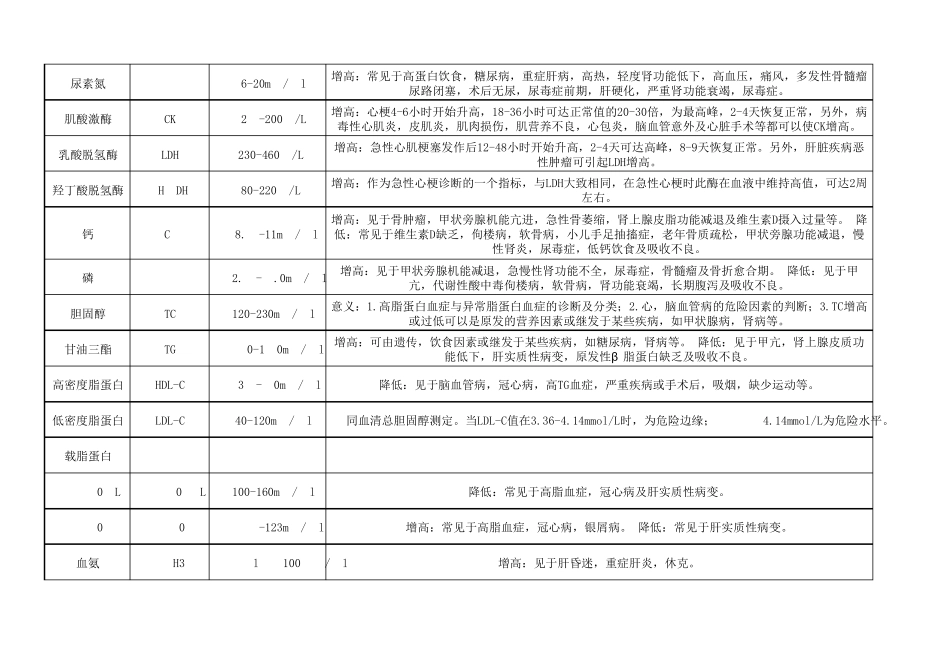 常见检验项目表_第2页