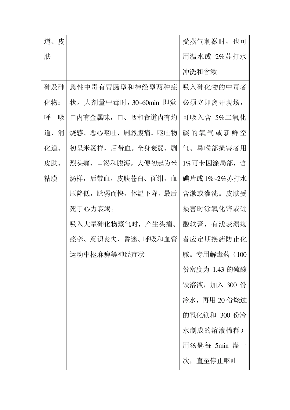 常见毒物进入人体的途径、中毒症状和救治方法_第2页