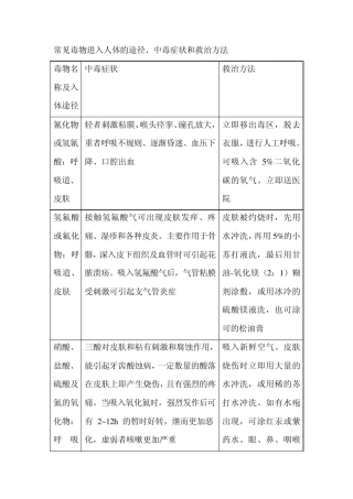 常见毒物进入人体的途径、中毒症状和救治方法