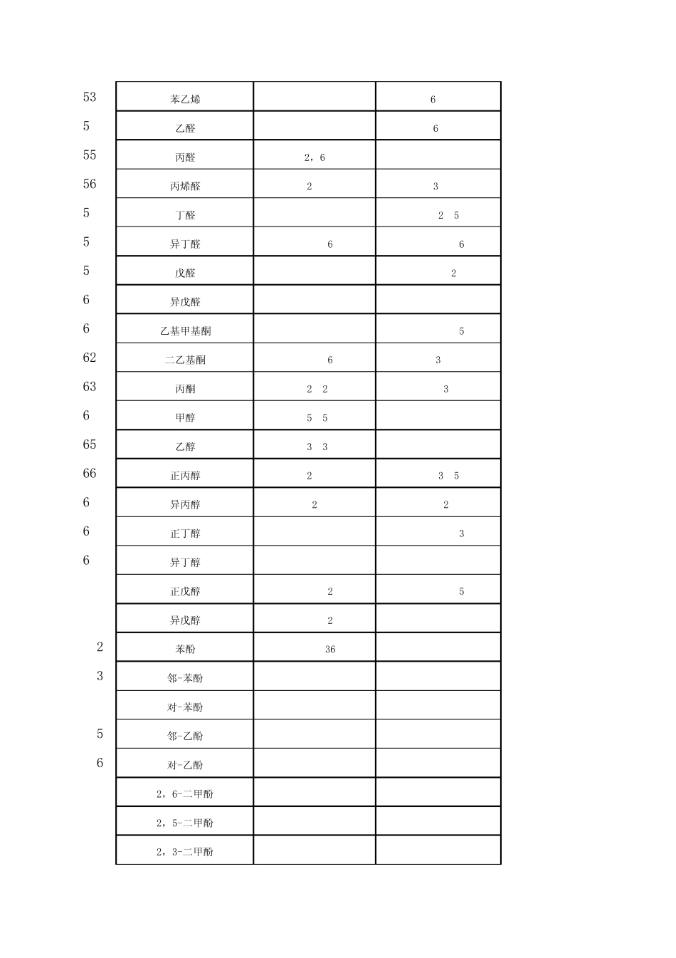 常见气体及污染气体爆炸极限_第3页