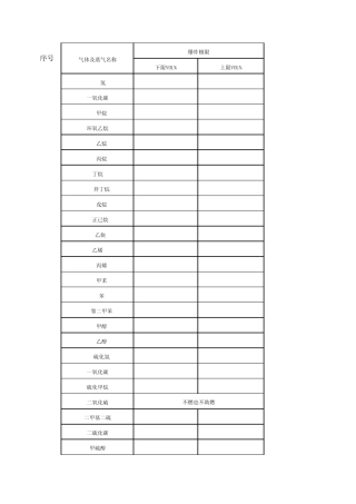 常见气体及污染气体爆炸极限
