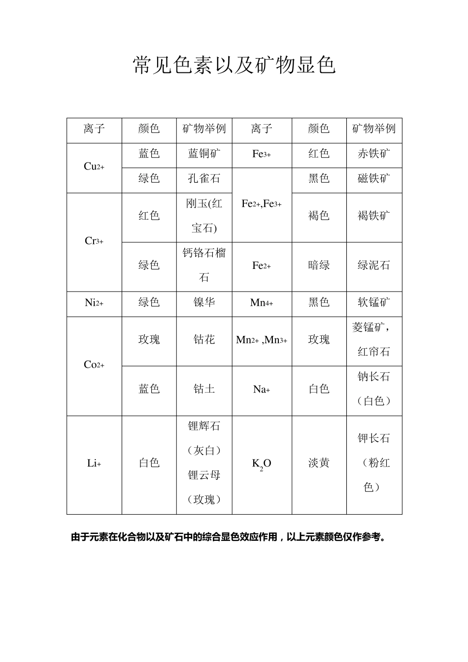 常见氯化物整理_第1页