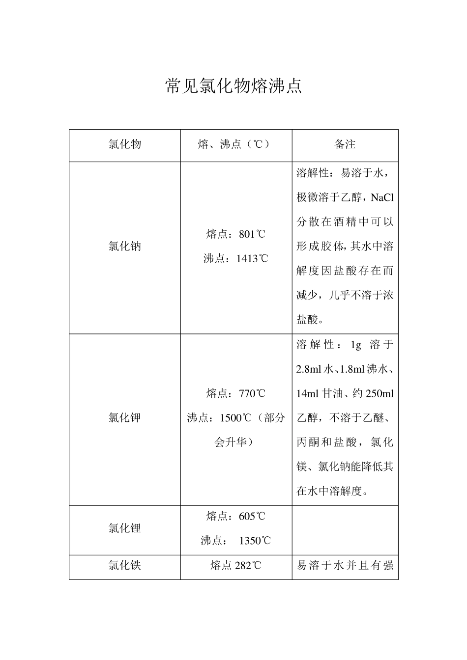 常见氯化物整理_第2页
