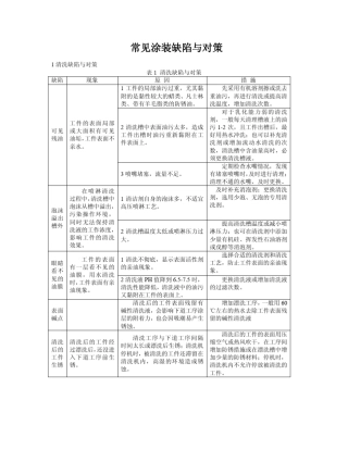 常见涂装缺陷与对策