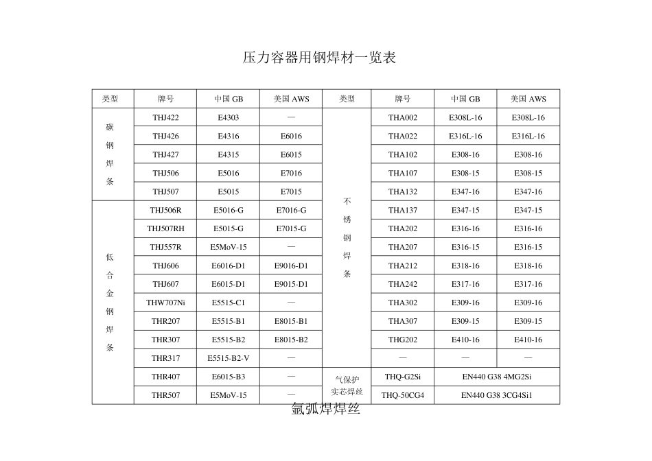 常见焊条焊丝型号牌号对照一览表_第1页