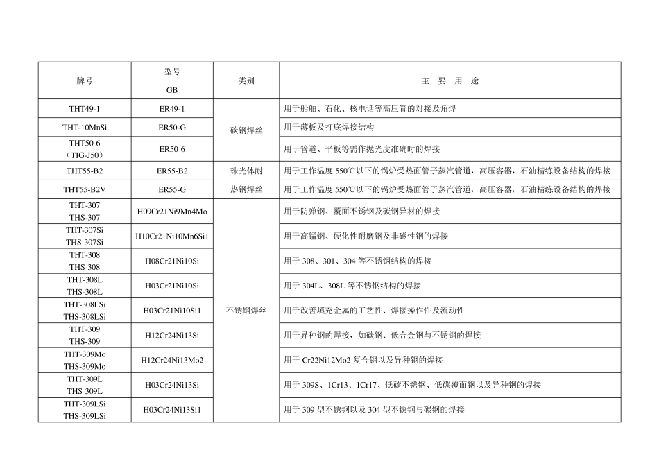 常见焊条焊丝型号牌号对照一览表_第2页