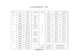 常见焊条焊丝成分表