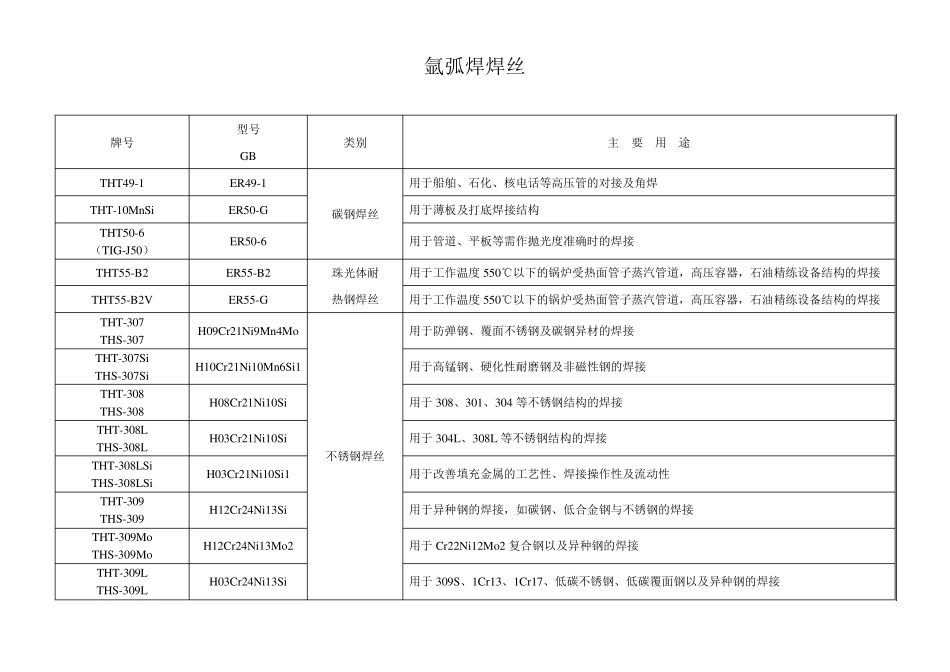 常见焊条焊丝型号牌号对照一览表要点_第2页