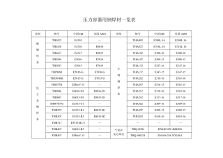 常见焊条焊丝型号牌号对照一览表要点