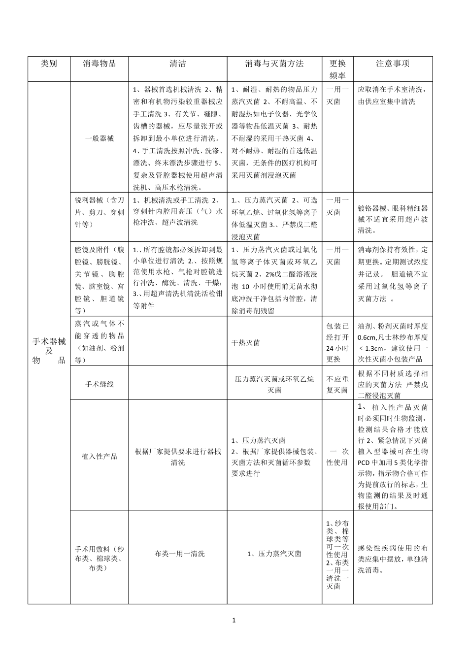 常见物品消毒方法_第1页