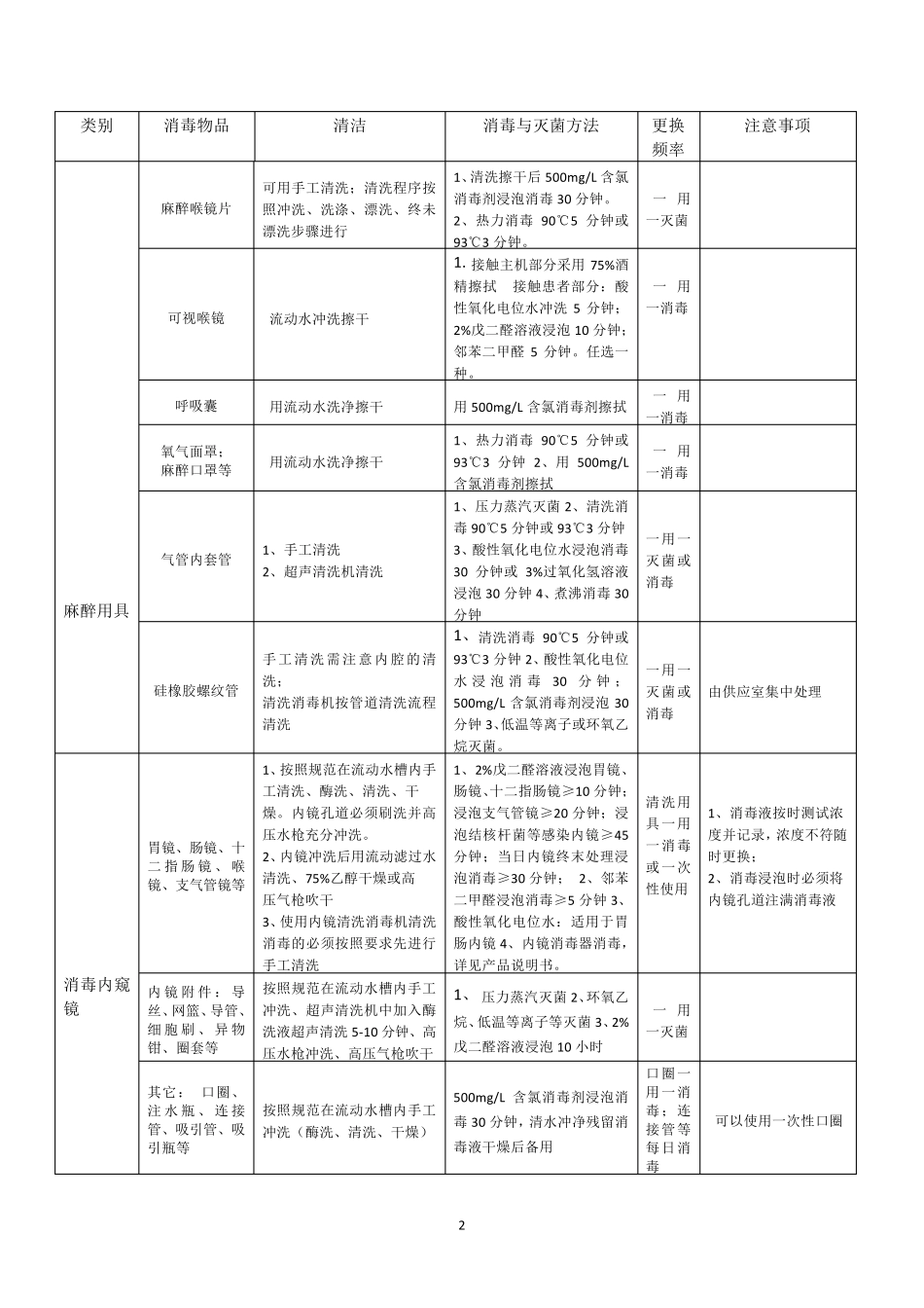常见物品消毒方法_第2页