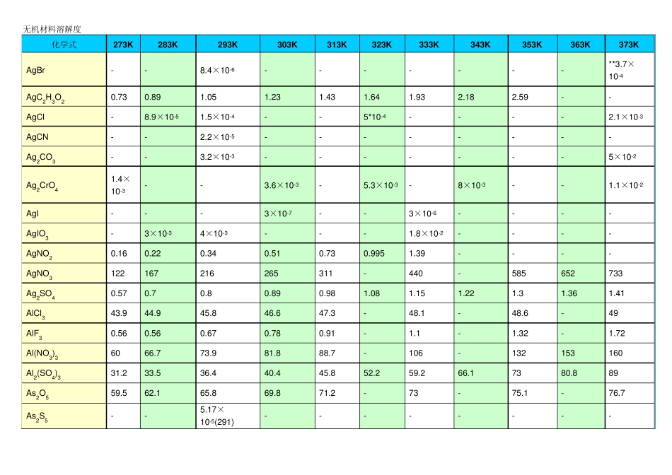 常见物质溶解度_第1页