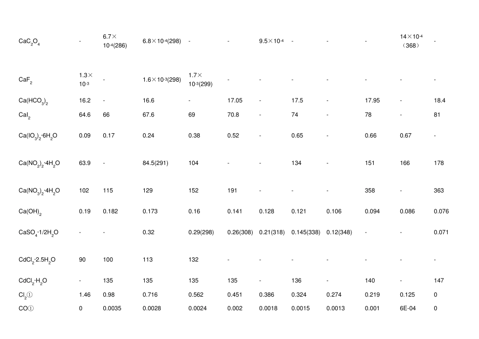 常见物质溶解度_第3页