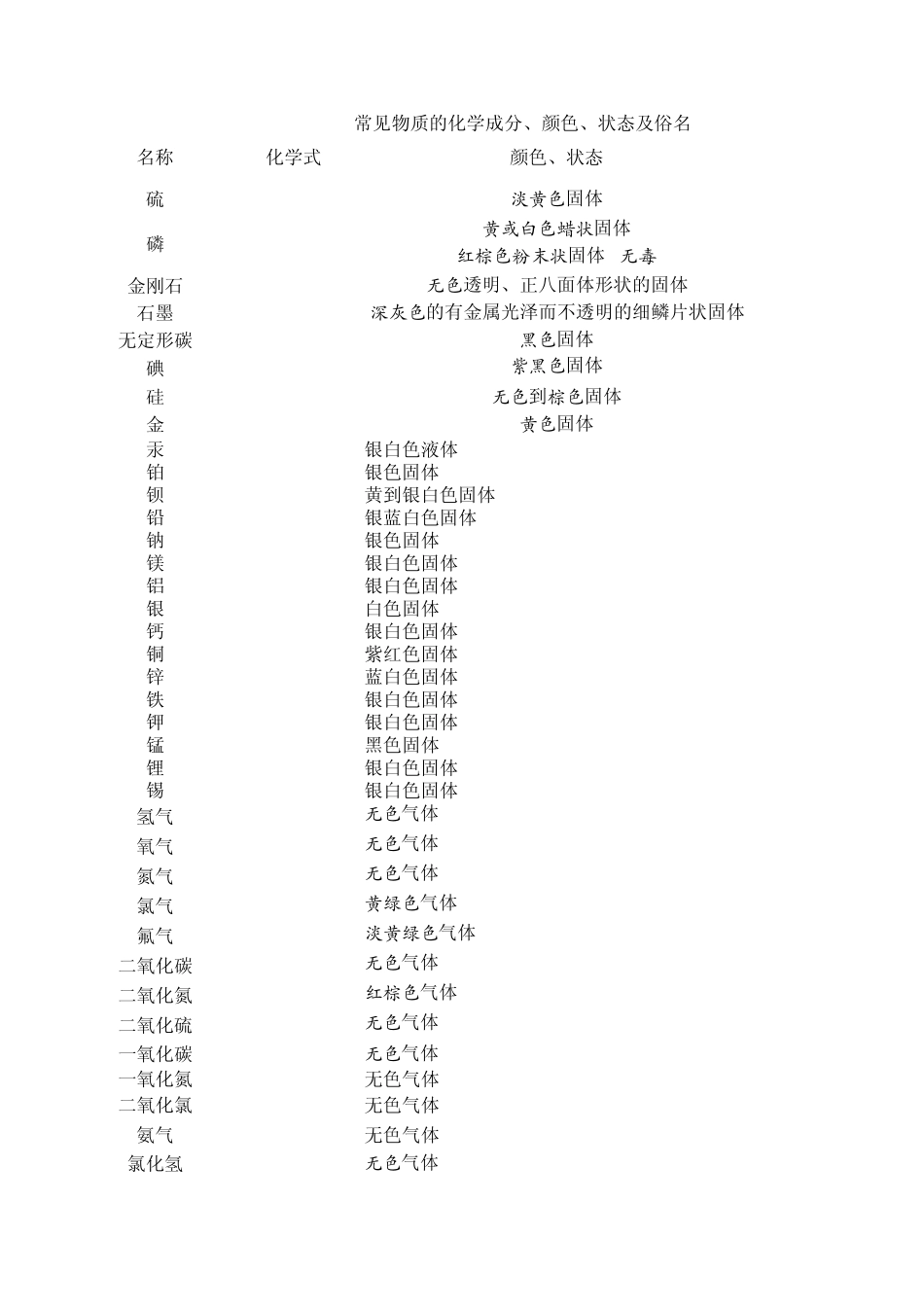 常见物质的化学成分、颜色状态及俗名_第1页