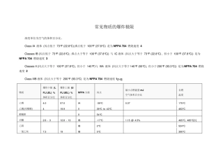 常见物质的爆炸极限