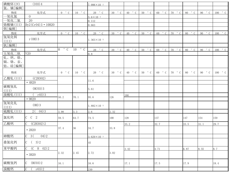 常见物质的溶解度表_第3页
