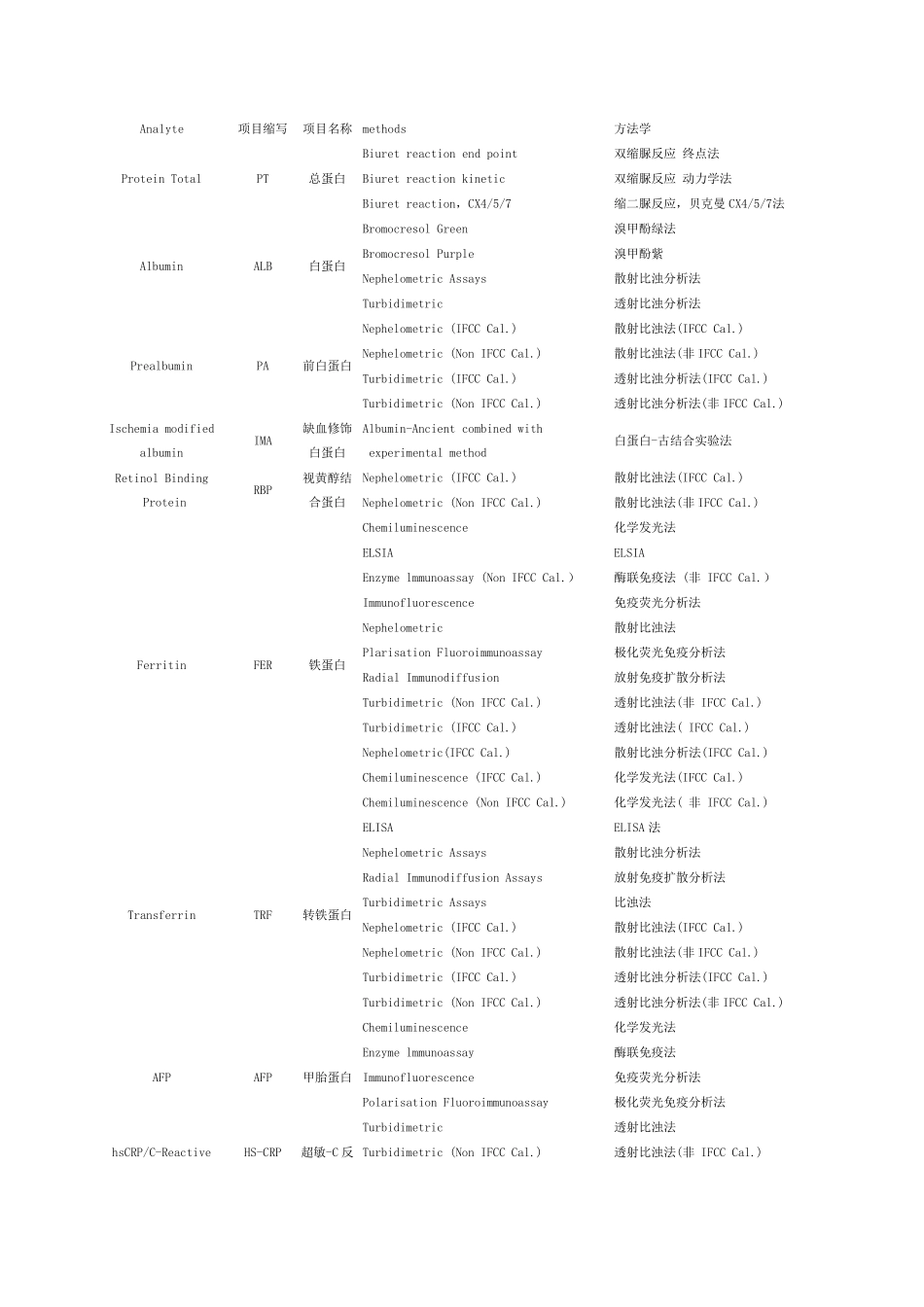 常见生化项目方法学中英文对照_第1页