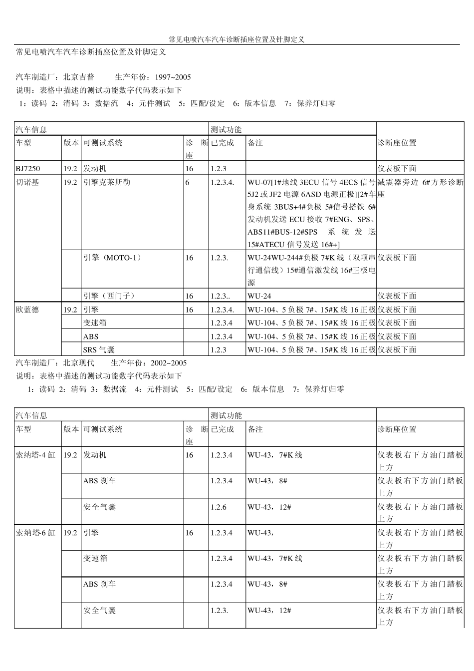 常见电喷汽车汽车诊断插座位置及针脚定义_第1页