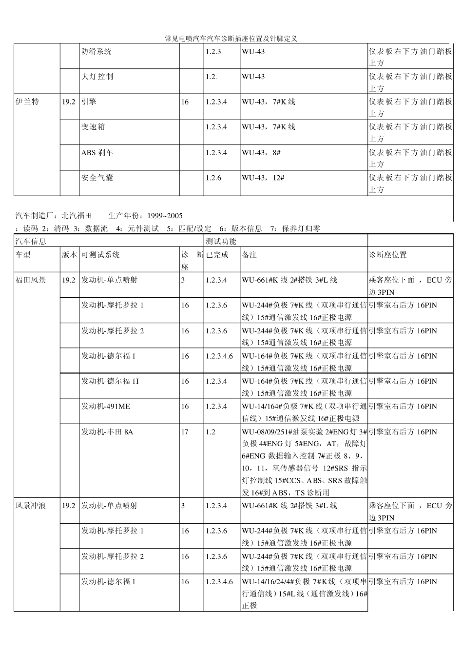 常见电喷汽车汽车诊断插座位置及针脚定义_第2页