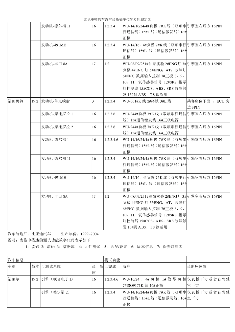常见电喷汽车汽车诊断插座位置及针脚定义_第3页