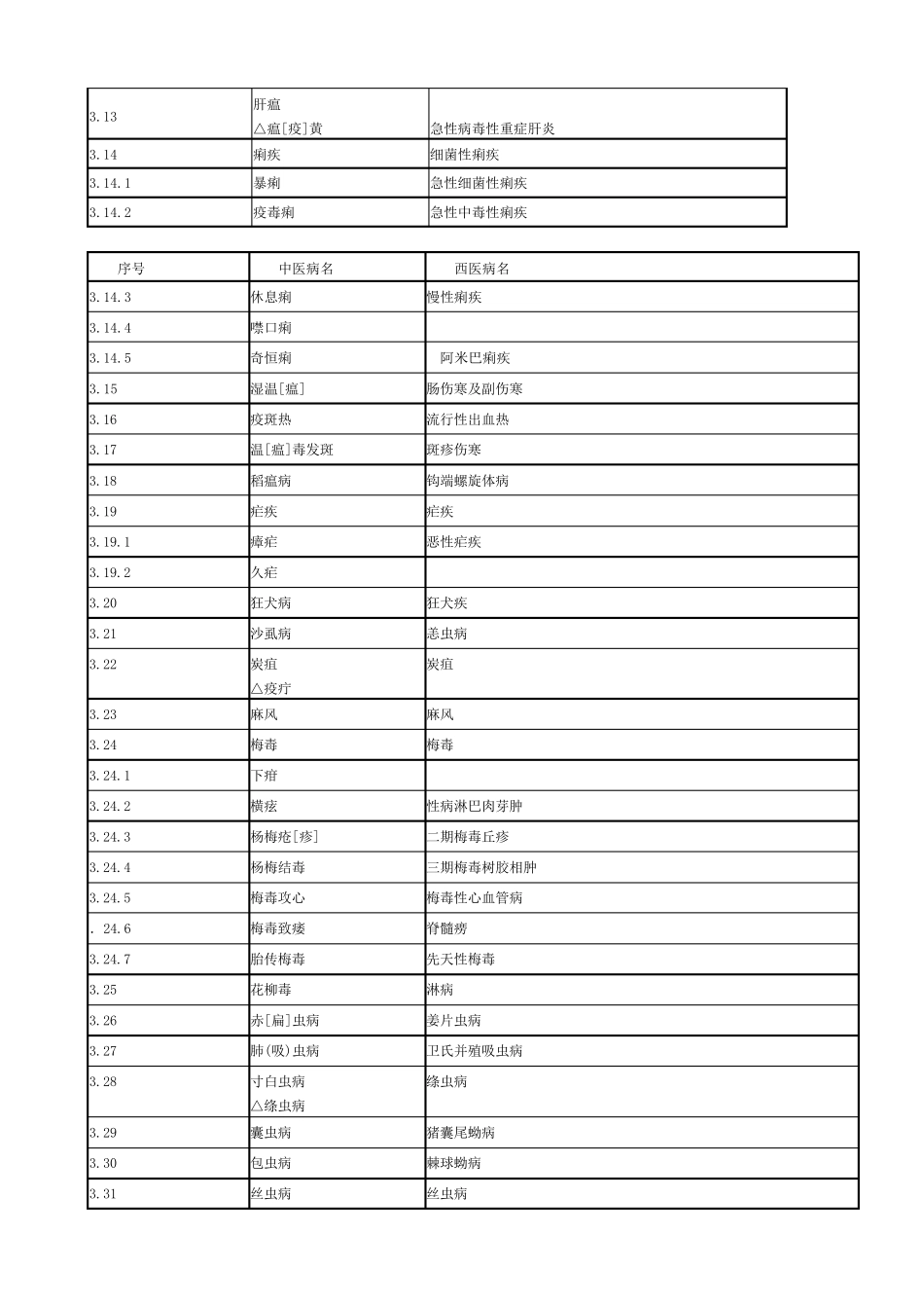 常见疾病中、西医病名对照表_第2页